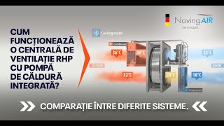 Centrale de ventilatie cu pompa de caldura integrata NovingAIR Komfovent RHP Analiza comparativa [upl. by Inail]