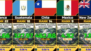 Annual Geothermal Electricity Generation by Country [upl. by Groot272]