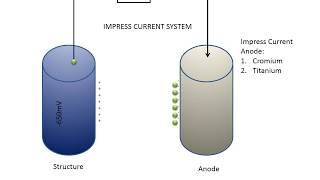 basic cathodic protection system for presentation dasar proteksi katodik [upl. by Ailehpo552]