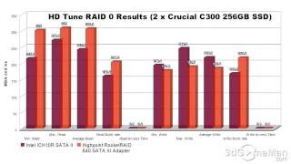 351  QampA SATA II vs SATA III RAID 0 using a 2 Crucial RealSSD C300 256GB SSDs [upl. by Caras629]