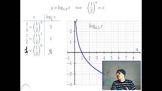 Grafici del logaritmo [upl. by Ahilam]
