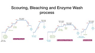 How to do Scouring Bleaching and Enzyme Wash of Cotton Fabric [upl. by Harmonie]