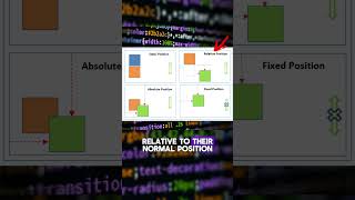 Master CSS Positioning in 60 Seconds 🚀 CSS WebDesign frontenddeveloper [upl. by Idnor651]