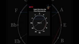 Circle of 5th  Chord builder Major Minor 7th chord amp diminished  melody maker circleoffifths [upl. by Nohtahoj]