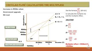 Circular Flow  The Multiplier Grade 12 [upl. by Yramliw237]