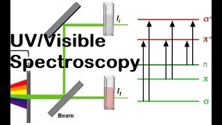 UVVisible SpectroscopyElectronic transitionsBeerLambert LawMajidAli2020 [upl. by Korten]