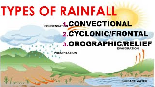 TYPES OF RAINFALL [upl. by Sibella]