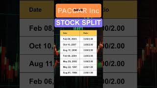 PCAR PACCAR Inc Stock Split History [upl. by Kcirted]