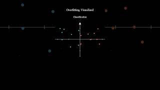 Overfitting visualized overfitting deeplearning mathematicsformachinelearning [upl. by Warfeld162]