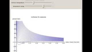 Van der Waals Isotherms for Real and Ideal Gases [upl. by Roderica]