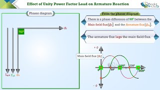 Effect of Armature reaction in Alternator under unity power factor load [upl. by Anemix]