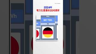 2024年電力生產量前20名國家 [upl. by Zetneuq]