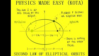 PLANETARY MOTION LAW OF ORBITS GEOCENTRIC MODEL SECOND LAW OF ELLIPTICAL ORBITS FOR JEE  36 [upl. by Cire]