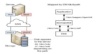 Linux Multipath Concepts and Configuration Tamil [upl. by Nerrag]