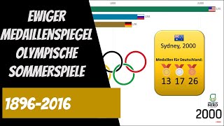 Ewiger Medaillenspiegel der Olympischen Sommerspiele 18962016 [upl. by Naziaf]