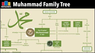 Muhammad Family Tree [upl. by Nilpik678]