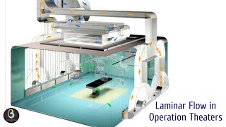 Laminar Flow in Operation Theater  Biomedical Engineers TV [upl. by Namlaz]