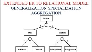 EXTENDED ER TO RELATIONAL MODELGENERALIZATION SPECIALIZATION AGGREGATION [upl. by Erdreid]