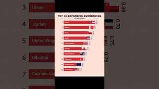 Top 10 Expensive Currencies in The World [upl. by Mehetabel220]