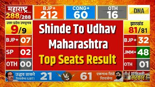 Maharashtra Election Results Eknath Shinde Ajit Pawar And Aaditya Thackeray Lead On Top Seats [upl. by Kenway]