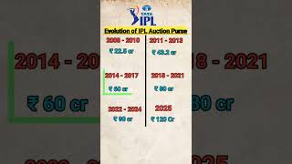 IPL Auction purse 2008 to 2025 [upl. by Eeladnerb660]