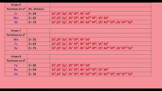 Configuración electrónica de los metales d1 d2 d3 d4 d5 d6 d7 d8 d9 d10 d11 y d12 [upl. by Yeldoow496]