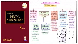 Antidepressant Drugs Classification  Pharmacological Classification of Antidepressant Drugs [upl. by Alyce]