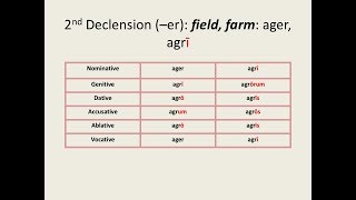 Latin for Beginners Lesson 2 First and Second Declension Nouns [upl. by Lietman]