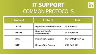 IT Support Tutorial  Common PROTOCOLS [upl. by Yunick]