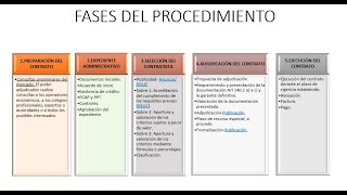 Contratos del sector público 92017 FASES del PROCEDIMIENTO de ADJUDICACIÓN [upl. by Edac]