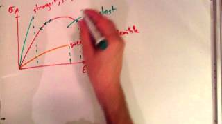 Using a Stress Strain Graph to Compare Properties of Materials [upl. by Sadnak]