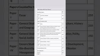 UPSC exam pattern 2025  upsc exam pattern upsc upscprelims upscmains upscoptional [upl. by Annauj]