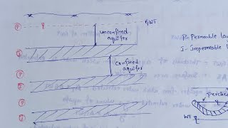 Types of aquifers  Confined aquifer  Unconfined aquifer [upl. by Linneman305]