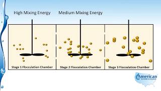 Flocculation [upl. by Hall625]