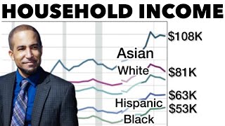 Household Income in the United States By Race and Ethnicity US Census Bureau [upl. by Gisella23]