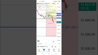 quotBank Nifty Downtrend Alert My 7 Oct Resistance Levels Hitquot sharemarket banknify [upl. by Tobi89]