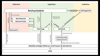 Die Weimarer Verfassung Weimarer Republik  Geschichtspodcast 4 [upl. by Benildas11]