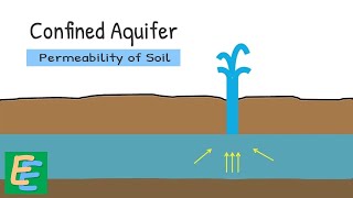 Confined Aquifer  Permeability of soil  Field test [upl. by Kooima86]