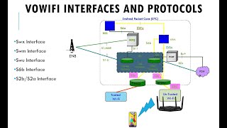 VoWIFI Architechture and Call FlowsInterfaces and Protocols Session2 [upl. by Annaillil]