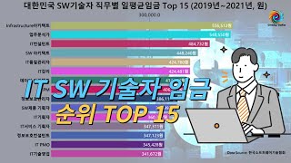 대한민국 IT SW기술자 직무별 일평균임금 Top 15 2019년2021년 [upl. by Enilrad]