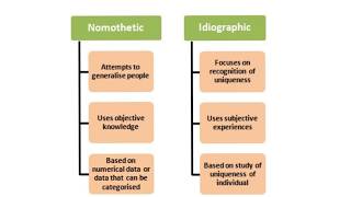 ISSUES AND DEBATES REVISION IDIOGRAPHIC AND NOMOTHETIC APPROACHES [upl. by Gerson196]