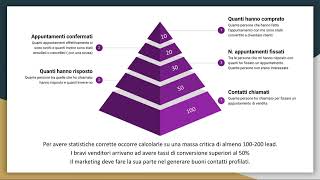 KPI nella vendita Lezione gratuita [upl. by Milzie53]