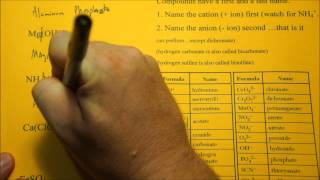 Naming Compounds Containing Polyatomic Ions [upl. by Reerg]