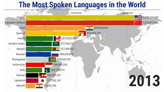 The Most Spoken Languages in History 19002024 [upl. by Edgardo]