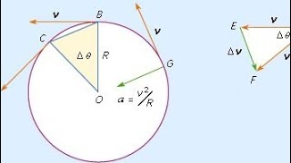 Explaining Centripetal Acceleration [upl. by Nera]