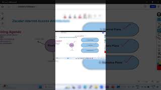 Understanding Zscaler Concept zscaler zia zpa zdx [upl. by Aham]