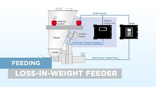 LossinWeight Feeder  How it works Animation [upl. by Nerradal]