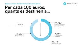 Pressupost Ajuntament del Prat 2022 [upl. by Crowley]