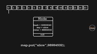 How HashMap in Java works internally  Explained with animation [upl. by Eenaffit]