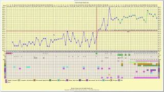 Pregnancy Chart Long Cycles amp Erratic Temperatures  FertilityFriendcom [upl. by Imogene171]